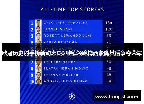 欧冠历史射手榜新动态C罗继续领跑梅西紧随其后争夺荣耀